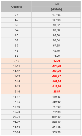 ujemne ceny prądu